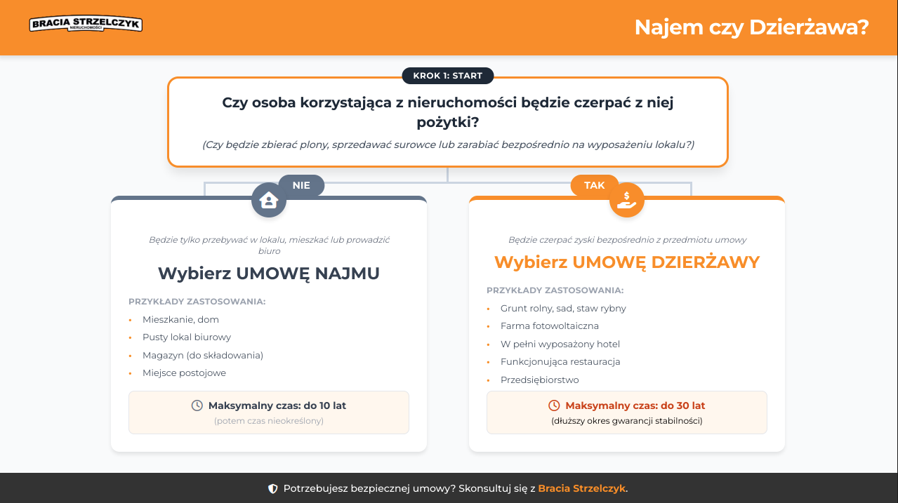 najem czy dzierżawa